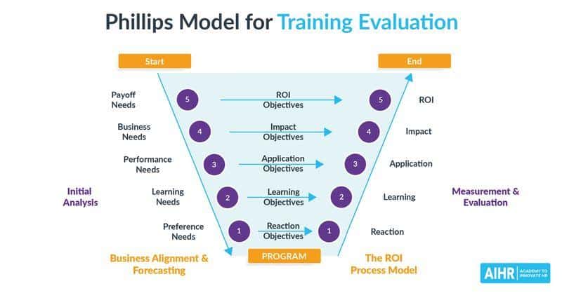 Effective elearning evaluation methods