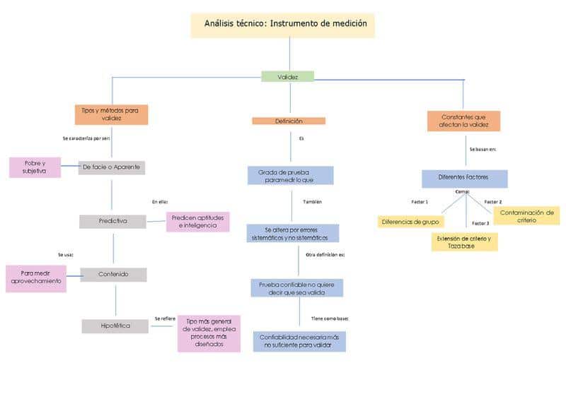 Validación y confiabilidad en elearning evaluaciones.