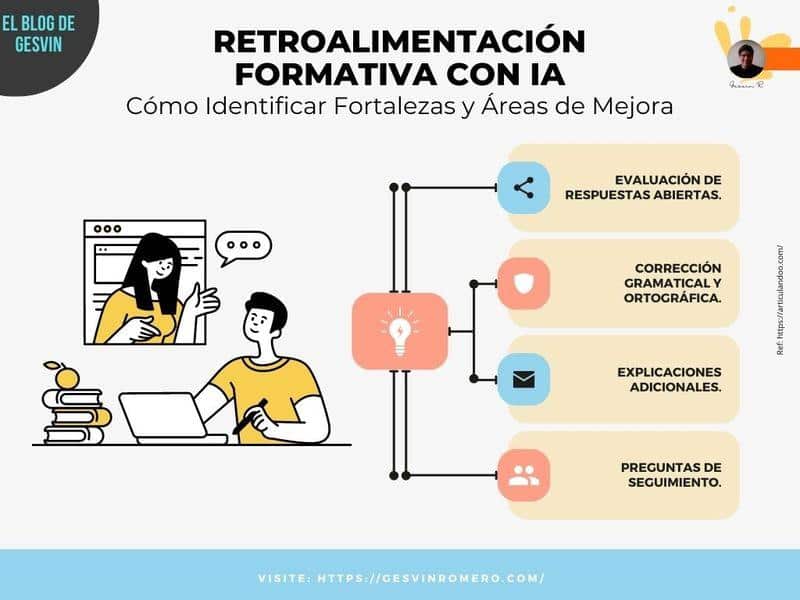 "Evaluación y retroalimentación strategies for elearning challenges"
