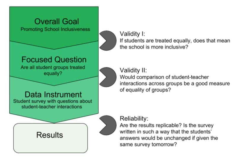 "Elearning evaluation validation factors and reliability"