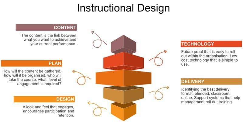 "Elearning course design methodology with factors to consider"